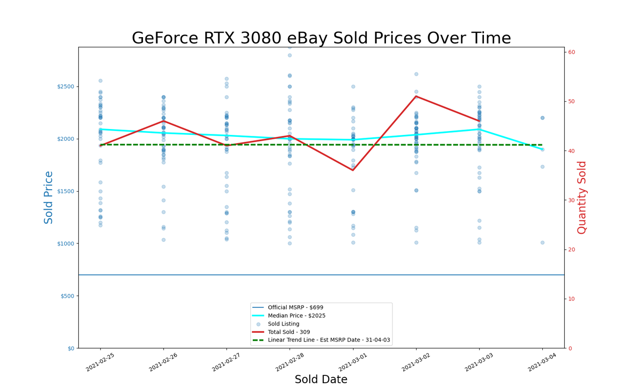 GPU pricing index, Feb 25 &ndash; Mar 03, 2021