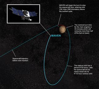 This NASA graphic depicts how the agency's newest Mars orbiter MAVEN will arrive in orbit around the Red Planet on Sept. 21, 2014.