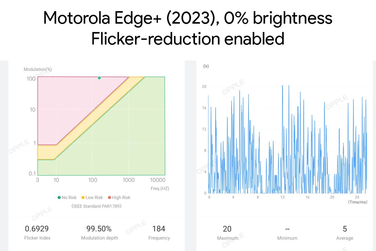 Measuring the flicker rate of the Motorola Edge Plus (2023) display