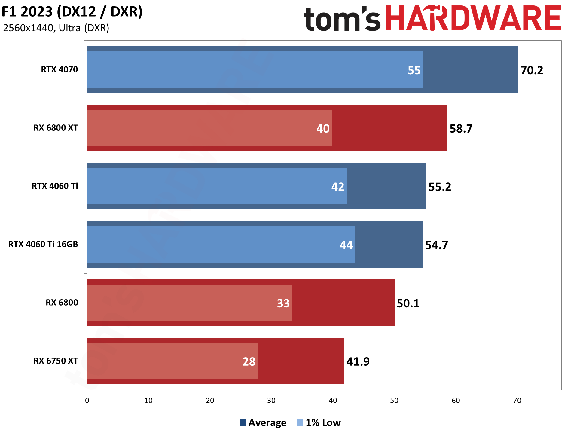 Nvidia GeForce RTX 4060 Ti 16GB bonus gaming tests