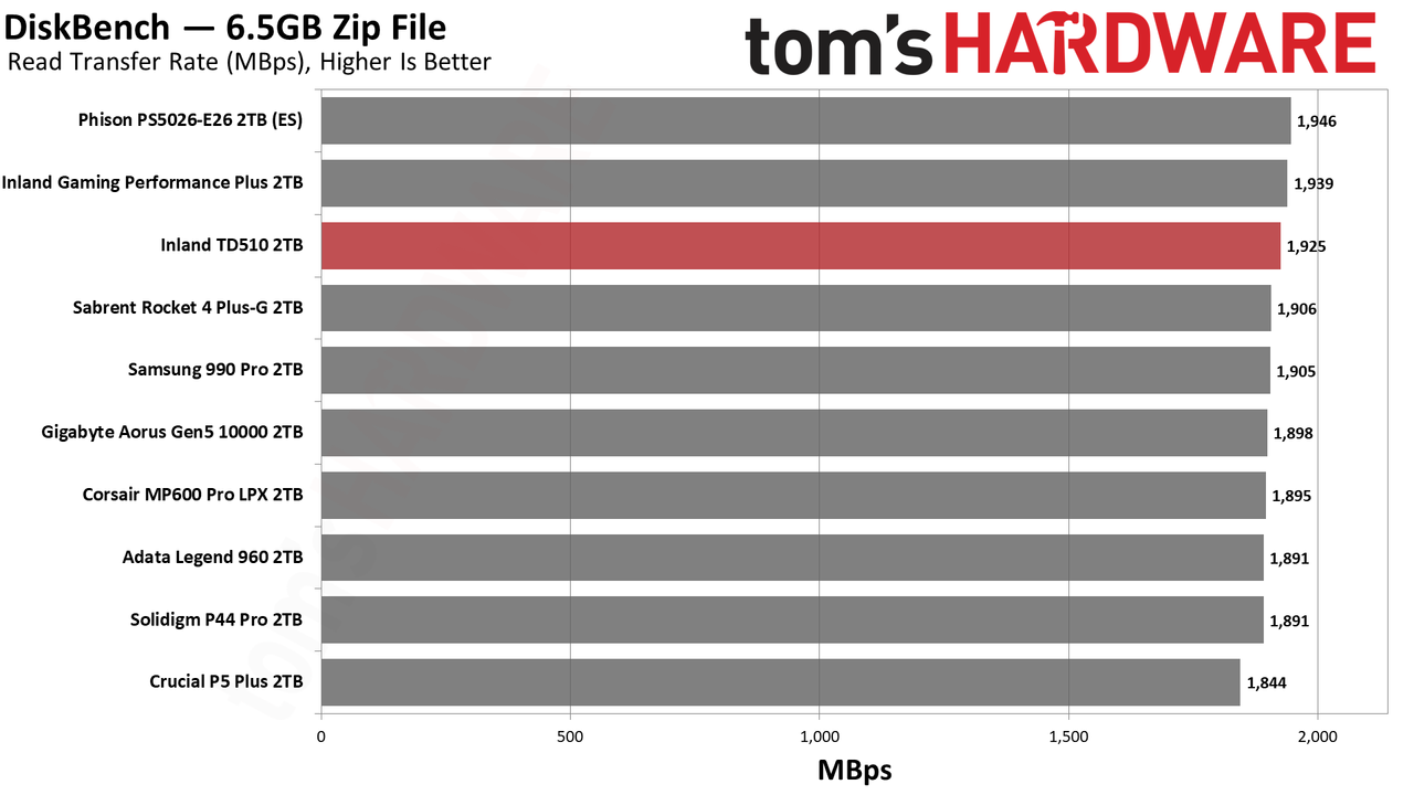 Inland TD510 SSD