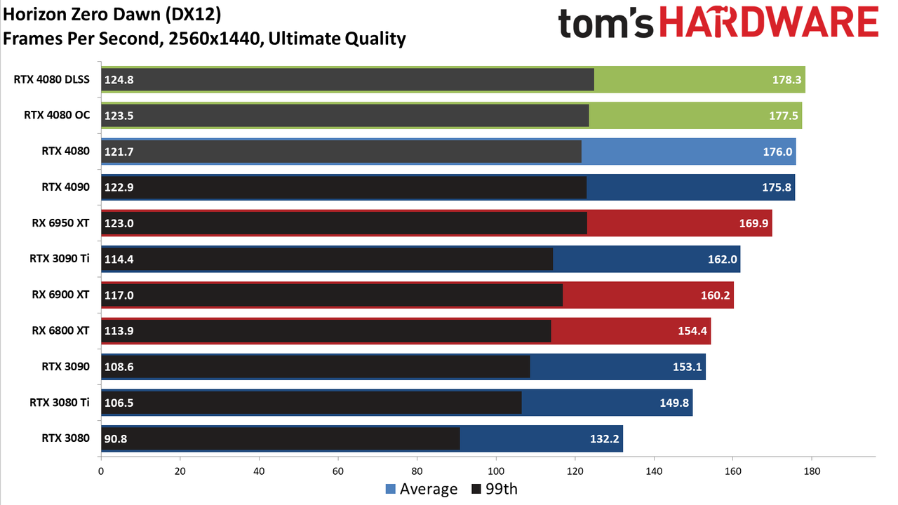 Nvidia GeForce RTX 4080, 1440p Ultra
