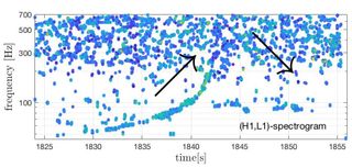 A graph showing data points from the LIGO gravitational-wave observatory, plotting frequency against time. The GW170817 chirp in gravitational waves produced by the coalescence of two neutron stars is clearly visible as a sequence of dots in an ascending curve.