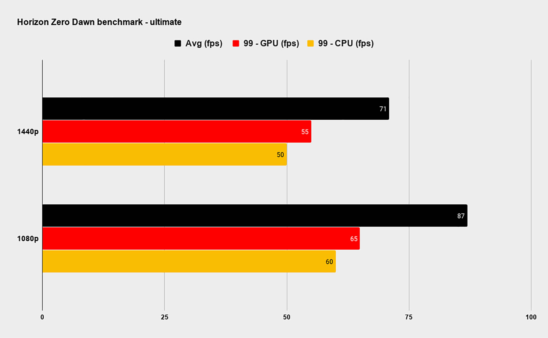 Horizon Zero Dawn PC performance graphs