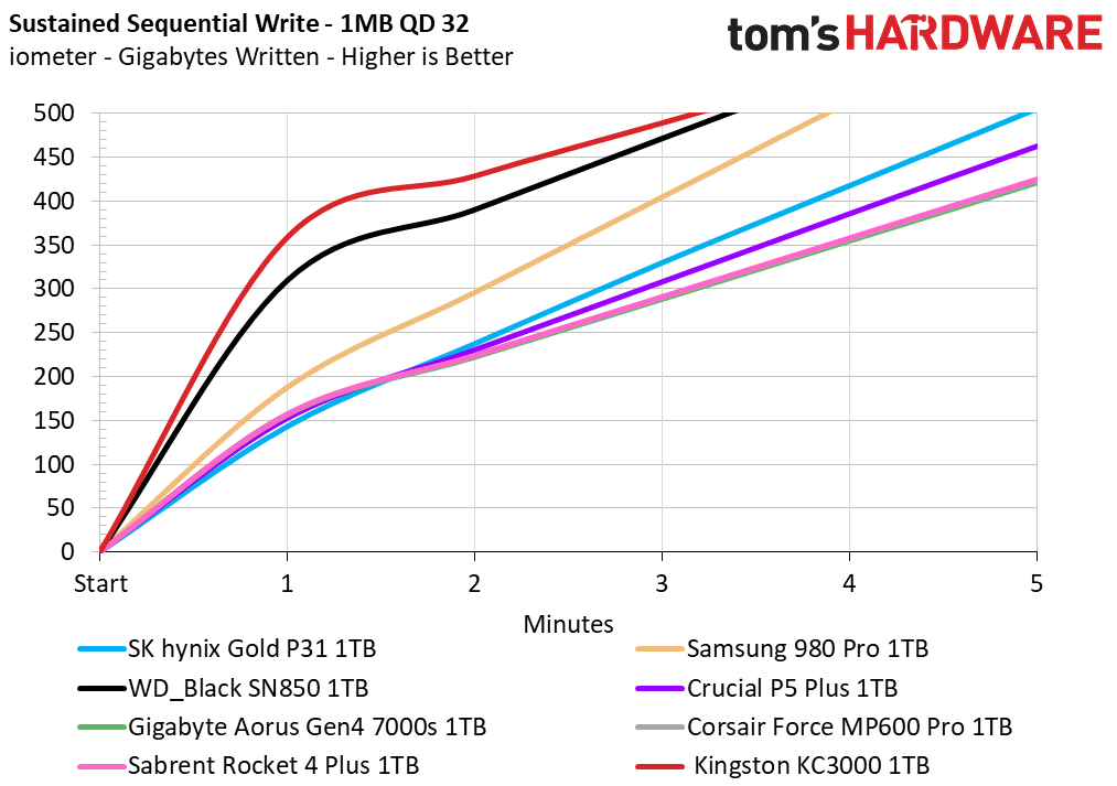 Kingston KC3000 1TB Capacity Update