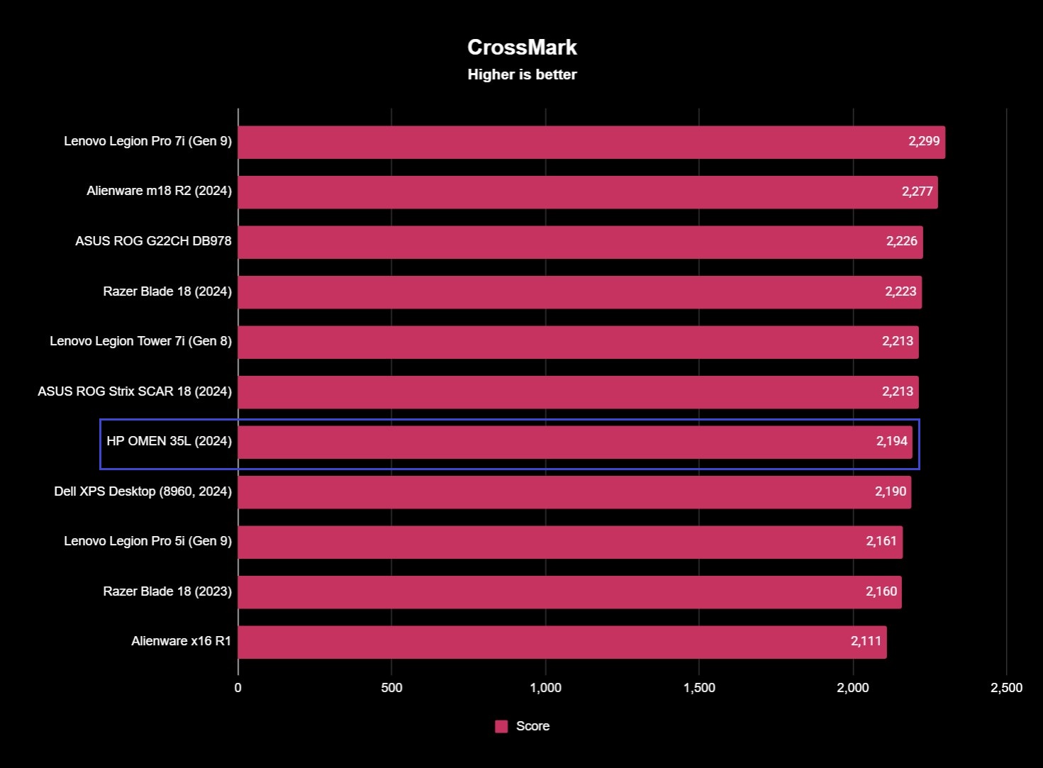 HP OMEN 35L CrossMark results showing a score of 2,194.