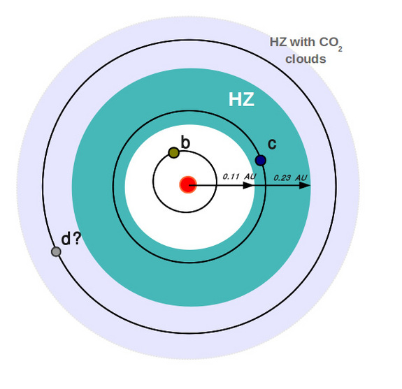 This graphic shows the orbits of the alien planet GJ 667Cc, which takes about 28 days to orbit its parent star. The orbits of other potential planets in the system are also shown.