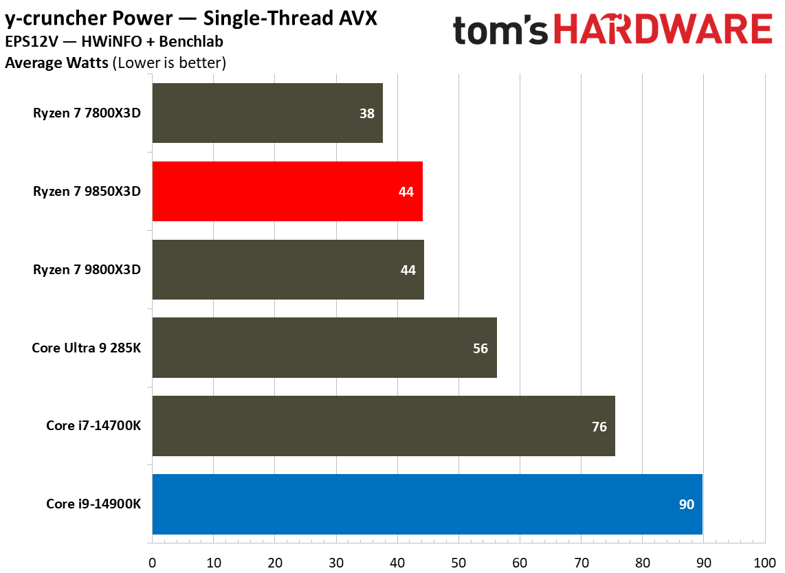 AMD Ryzen 7 9850X3D vs Intel Core i9-14900K power consumption