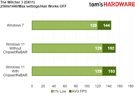 We Tested Gaming Performance in Windows 7 on a Modern PC