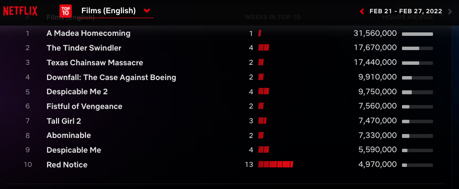 Netflix Global Top 10 - English language films Feb. 21-27 2022