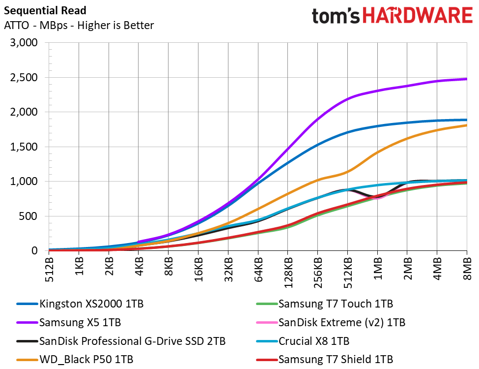 1TB Performance Results - Samsung T7 Shield Portable SSD Review: Tough ...