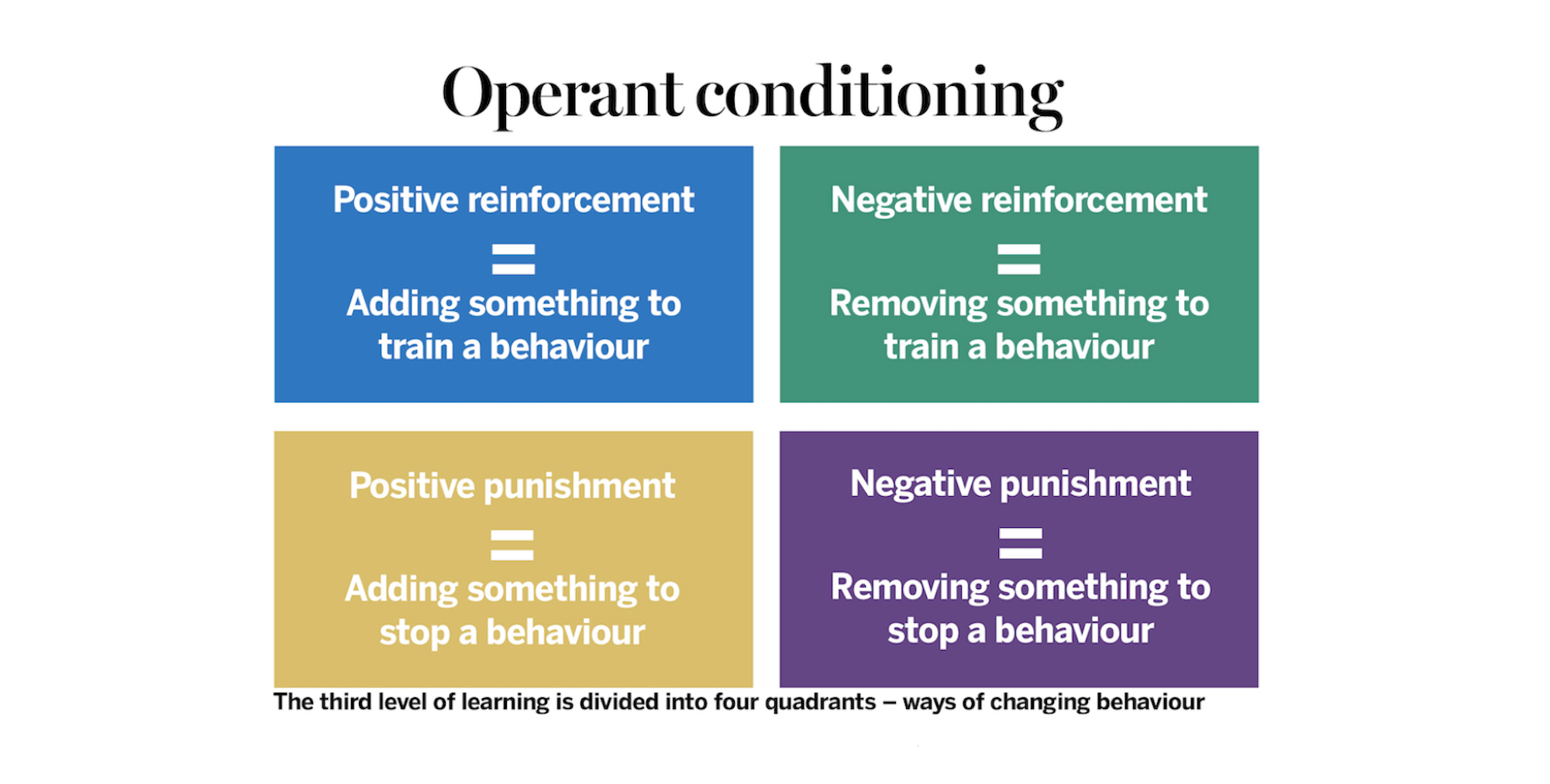 Operant conditioning