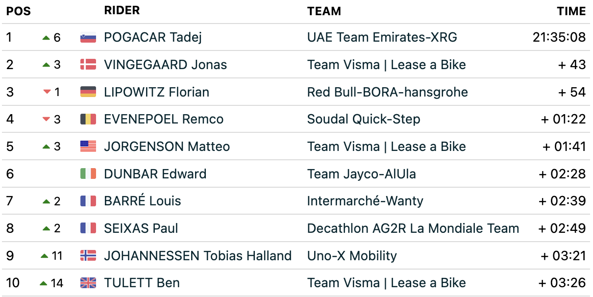 2025 Critérium du Dauphiné: the top 10 on GC after stage 6