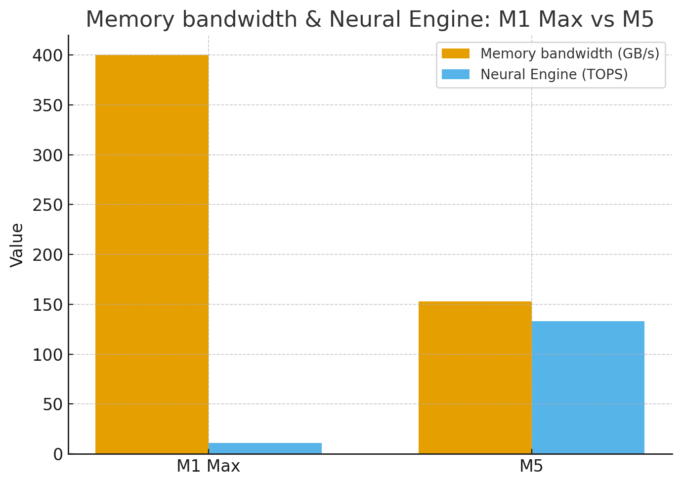 Apple M1 Max v M5