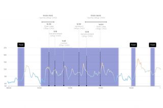 Graph showing glucose data from SD Worx rider