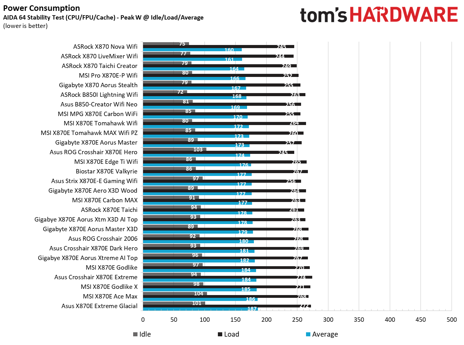 Asus B850-Creator Wifi Neo - Power consumption