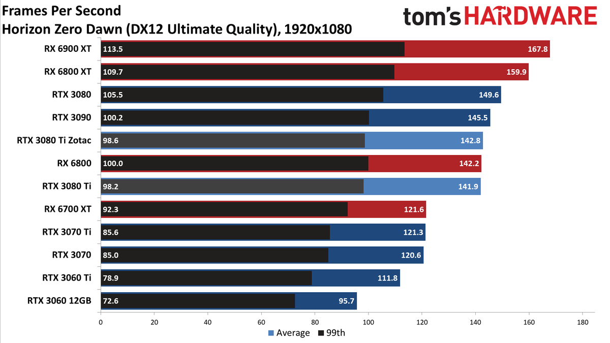 Zotac RTX 3080 Ti Amp Holo