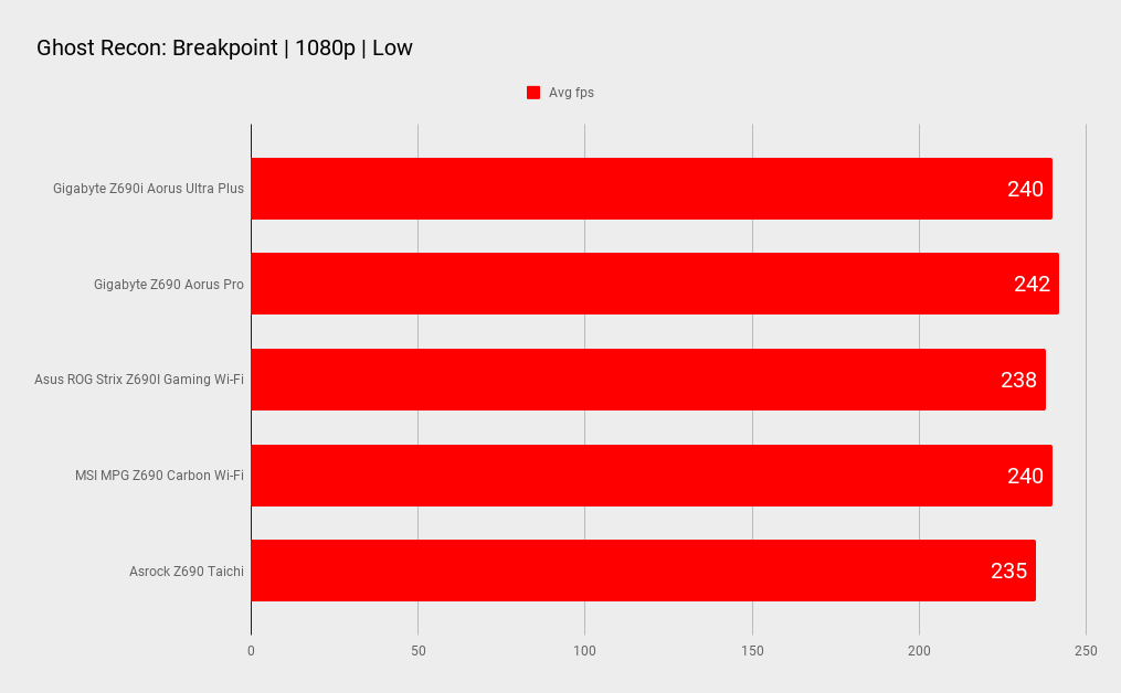 Gigabyte Z690i Aorus Ultra Plus benchmarks