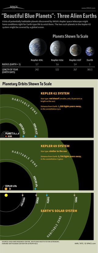 Infographic: Facts about three potentially habitable super-Earths discovered by the Kepler Space Telescope.