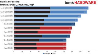 Alder Lake Gaming Benchmarks