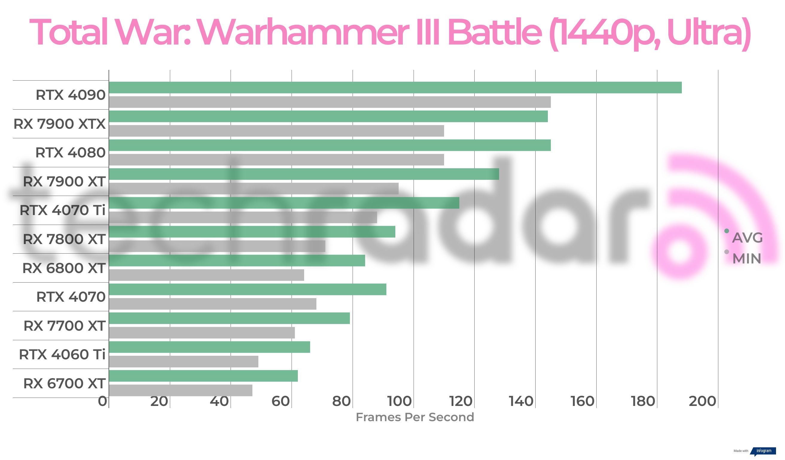 Benchmarking results for the AMD Radeon RX 7700 XT