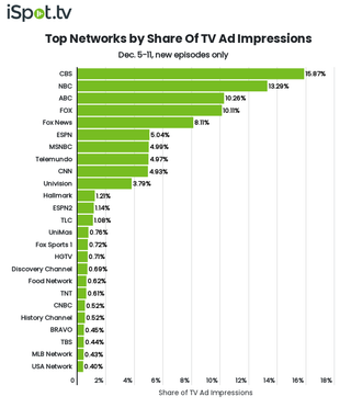 Top networks by TV ad impressions December 5-11.