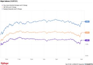 stock price chart 120721