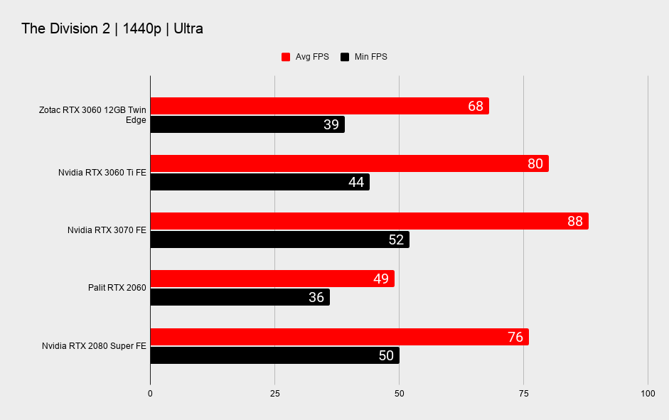 Nvidia RTX 3060 12GB 1440p gaming benchmarks