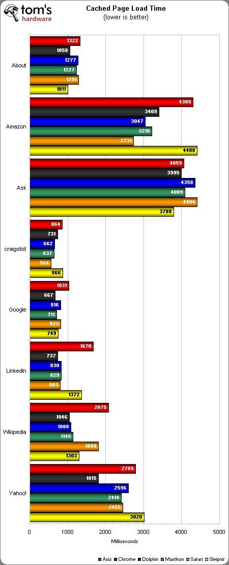 ios browser benchmark results