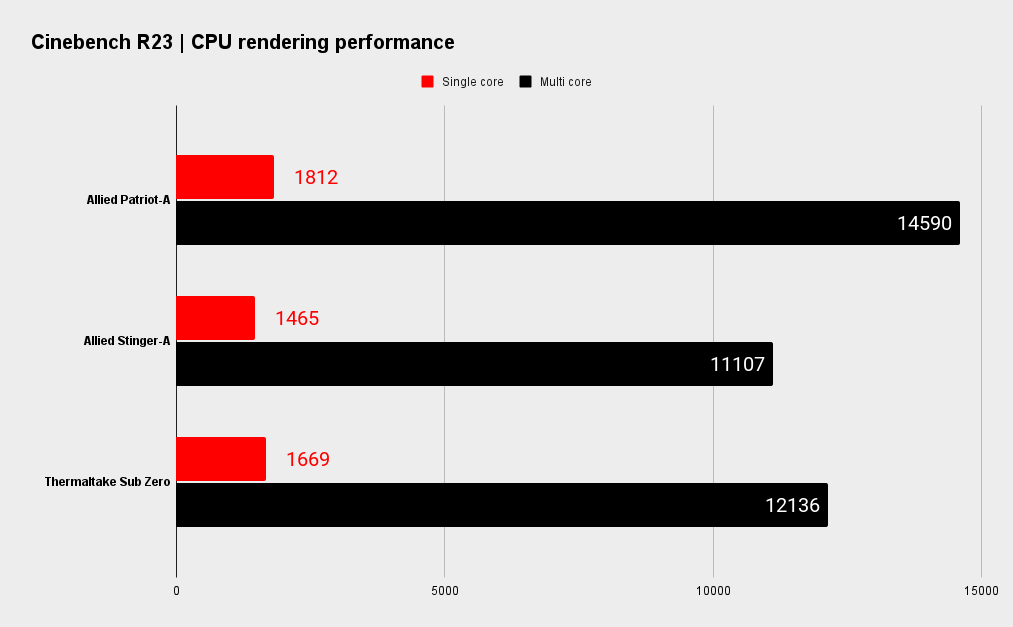 Allied Patriot-A gaming PC benchmarks