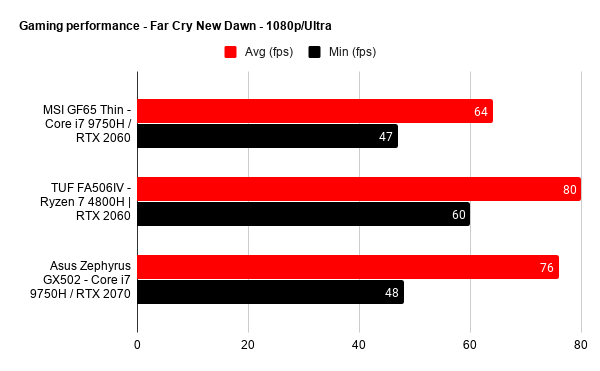MSI GF65 THIN performance