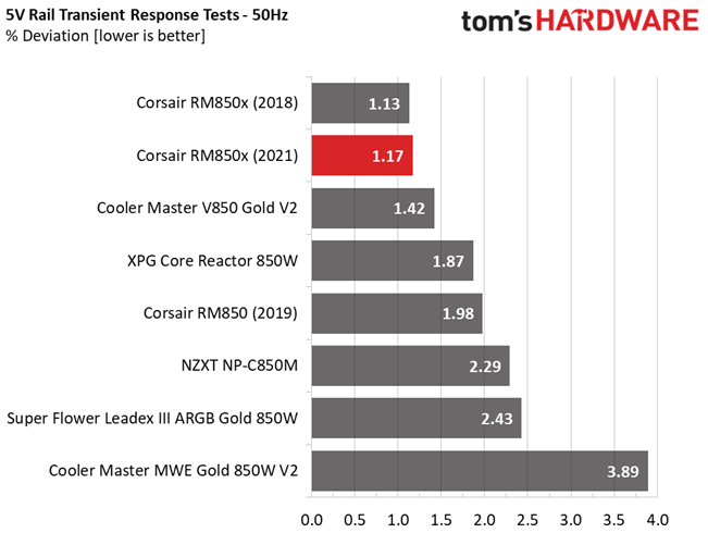Corsair RM850x (2021)