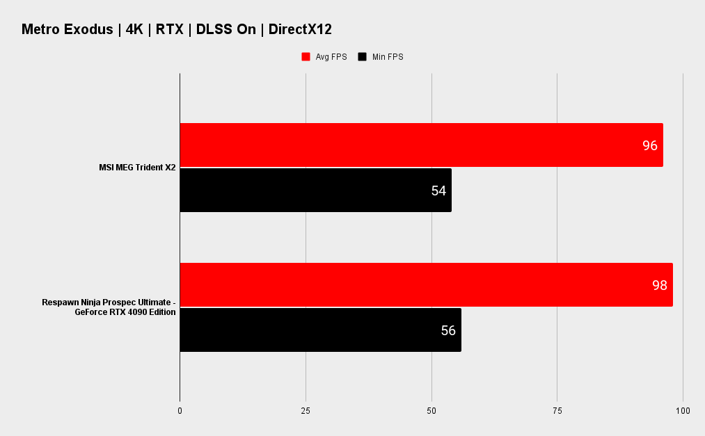 MSI MEG Trident X2 benchmarks