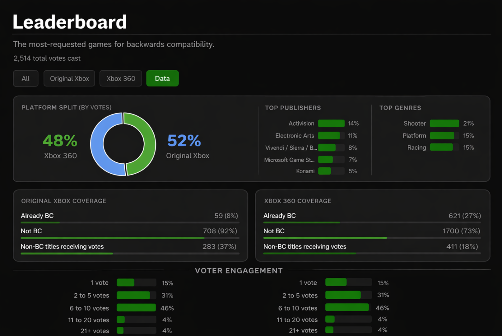 Leaderboard from XboxGamePreservation