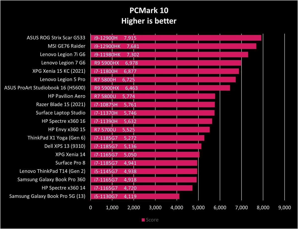 ASUS ROG Strix Scar G533 Benchmarks