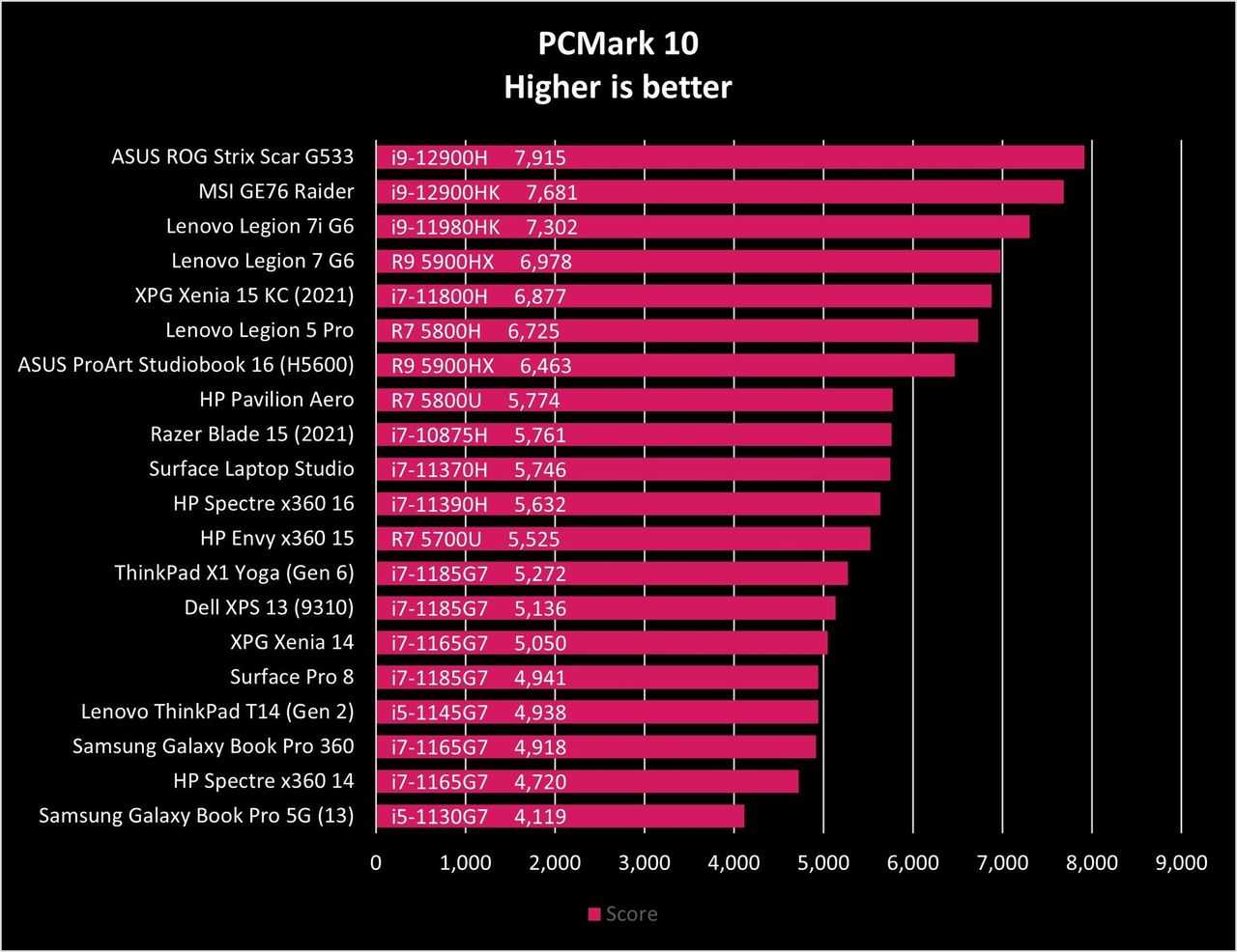 ASUS ROG Strix Scar G533 Benchmarks