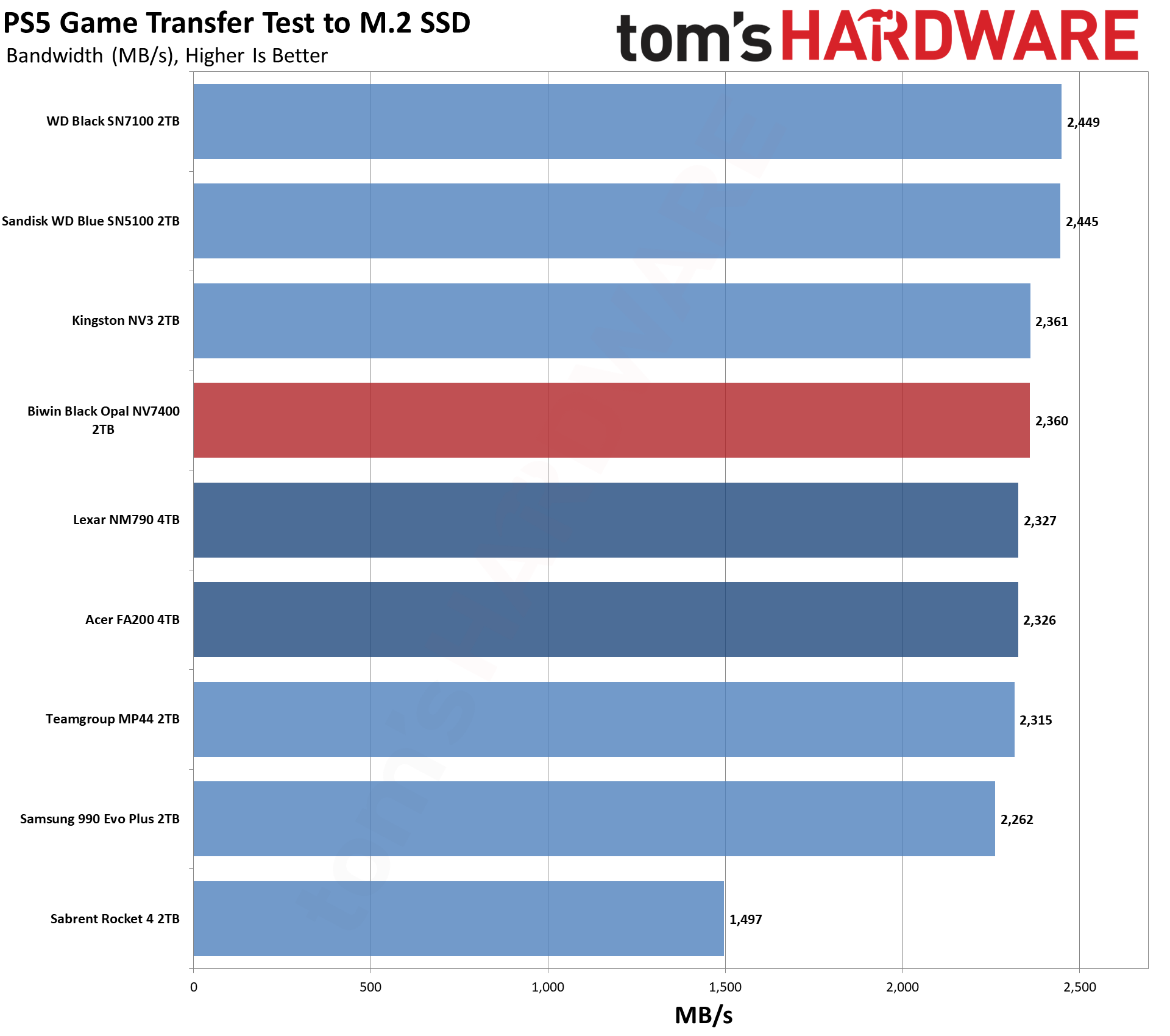 Biwin Black Opal NV7400 2TB SSD