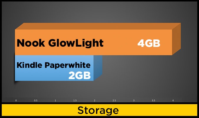 face off storage chart