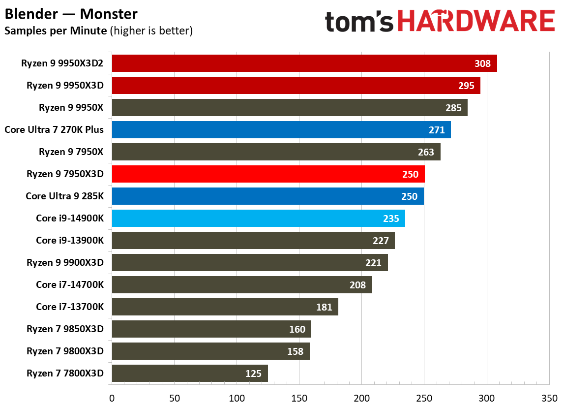 Ryzen 9 9950X3D2 - Rendering Benchmarks