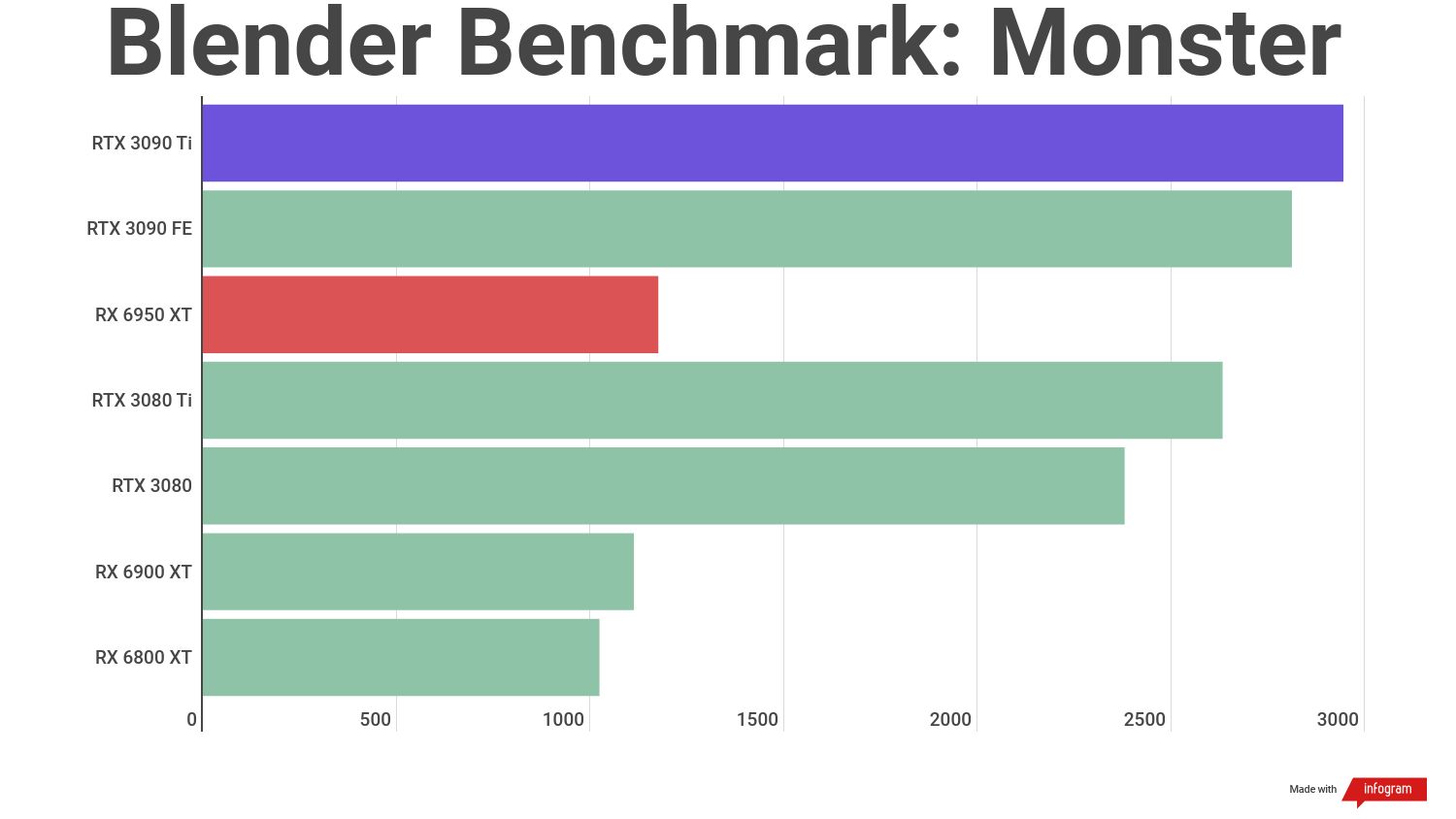 A benchmark result for the AMD Radeon RX 6950 XT