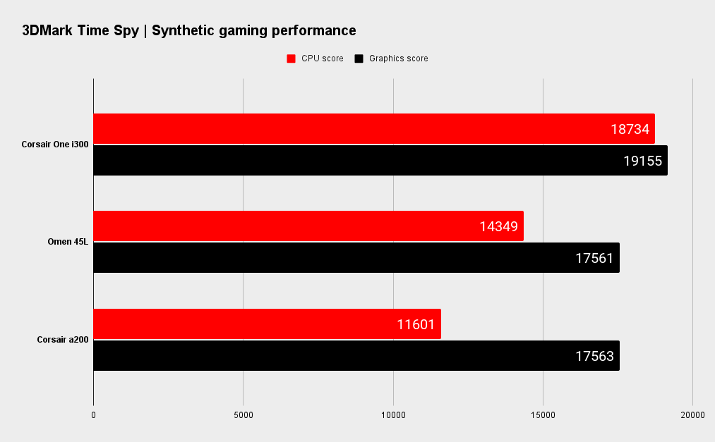 Corsair One i300 gaming benchmarks