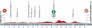 Stage 8 profile of 2021 Vuelta a España
