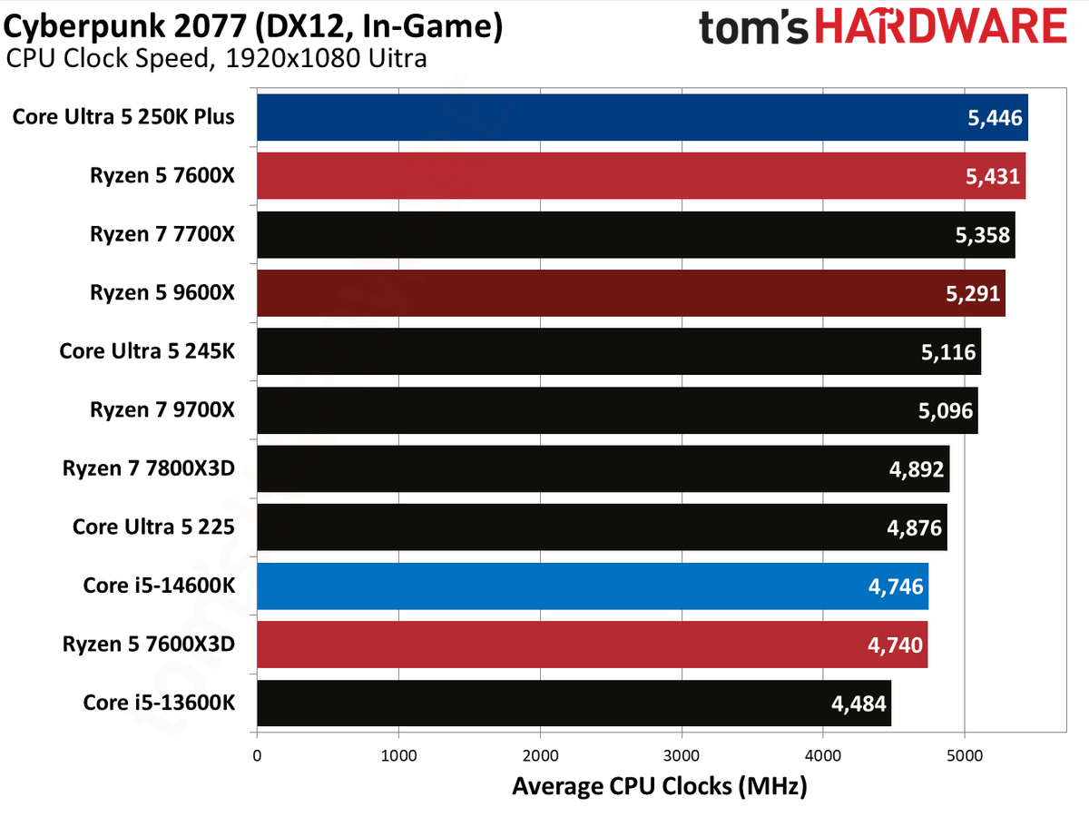 AMD Ryzen 5 7600X3D