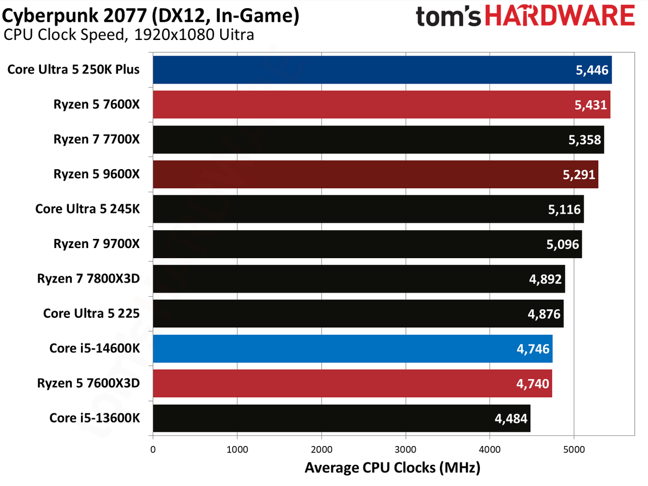 AMD Ryzen 5 7600X3D