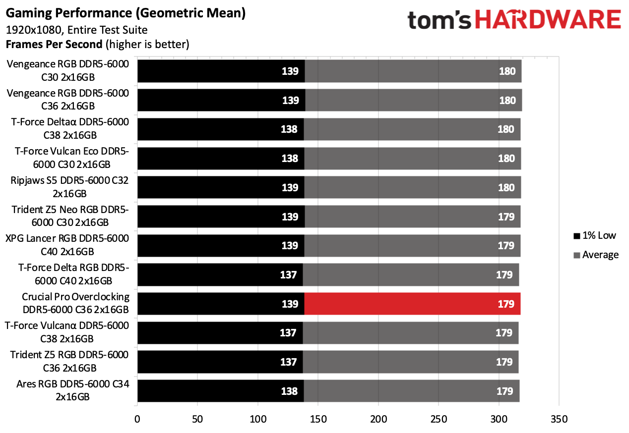 DDR5 Review