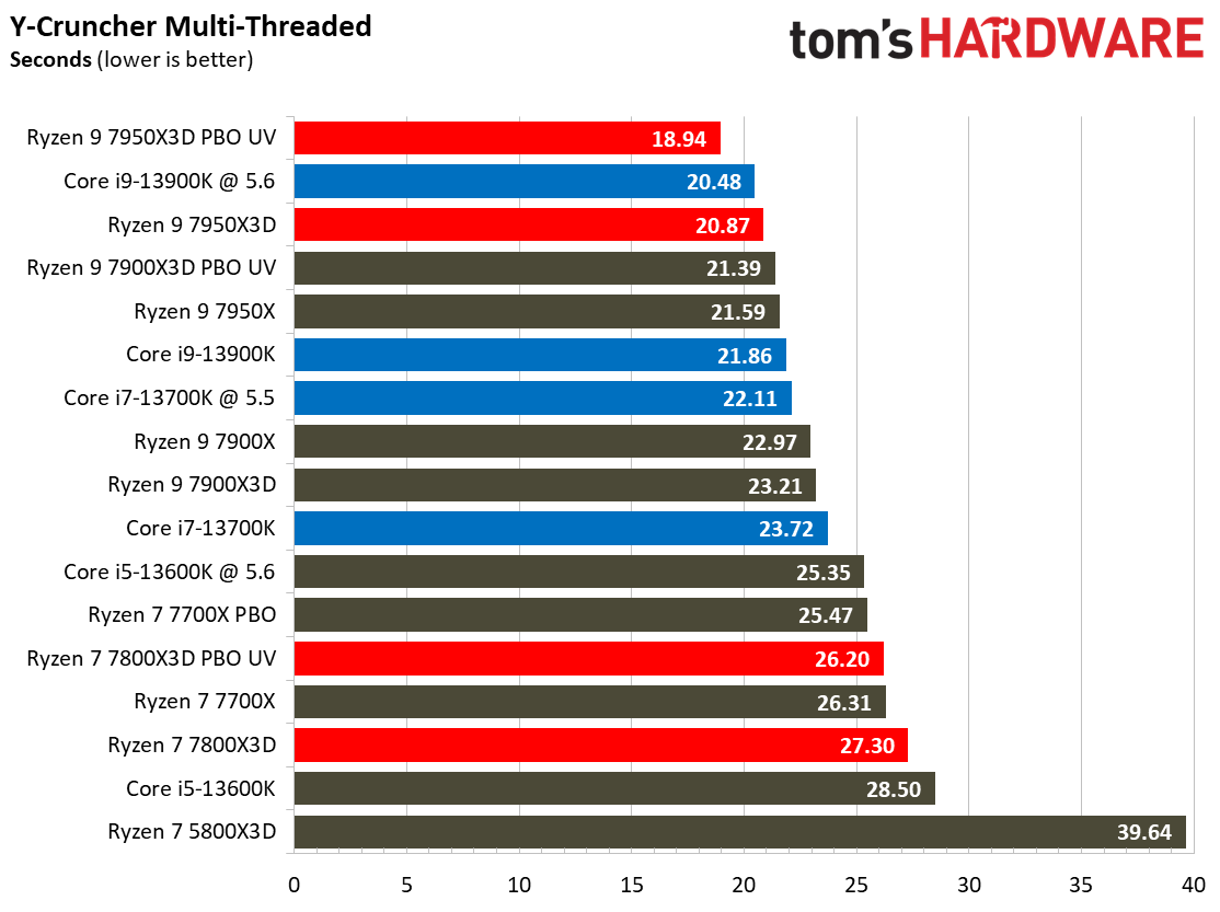 Ryzen 7 7800X3D vs Core i9-13900K
