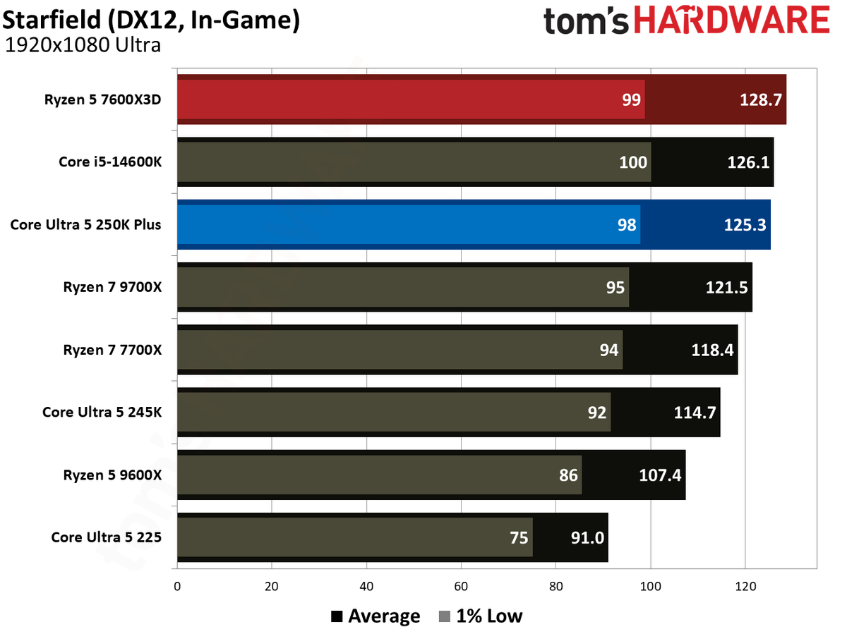 Intel Core Ultra 5 250K Plus vs AMD Ryzen 5 7600X3D gaming benchmarks