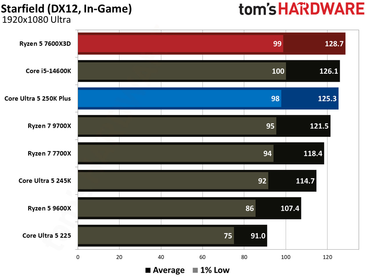 Intel Core Ultra 5 250K Plus vs AMD Ryzen 5 7600X3D gaming benchmarks