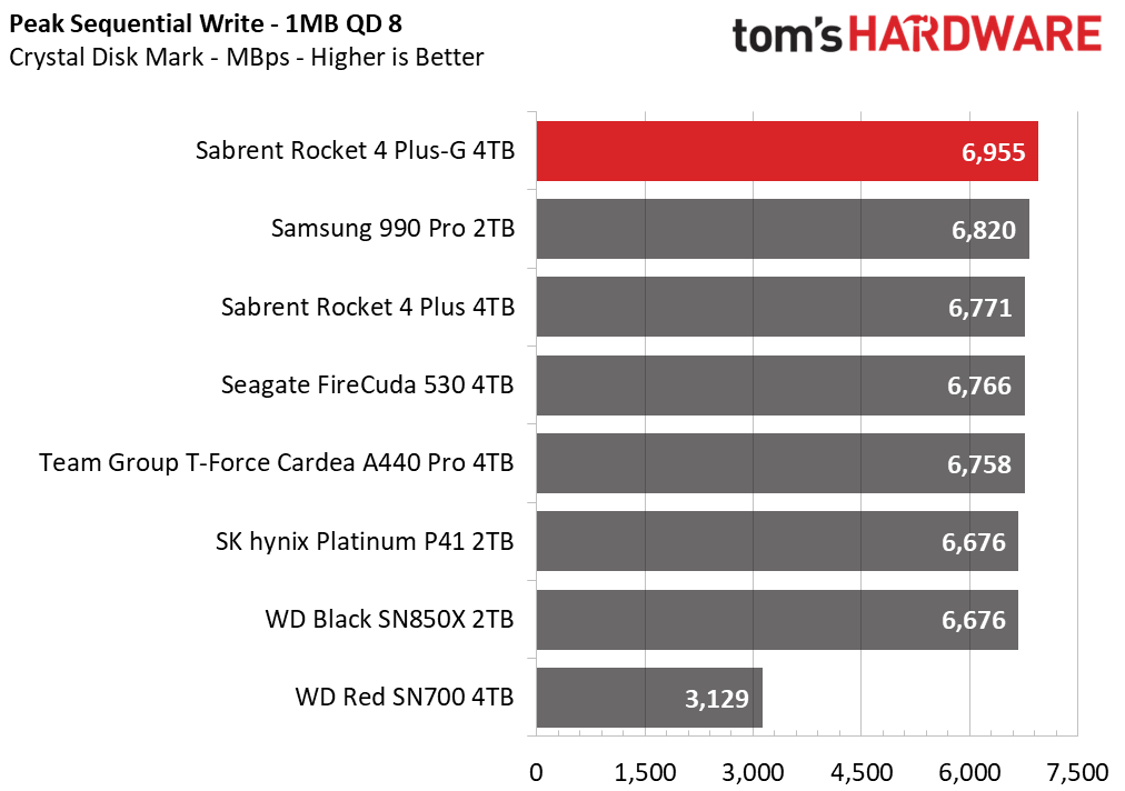 Sabrent Rocket 4 Plus-G SSD