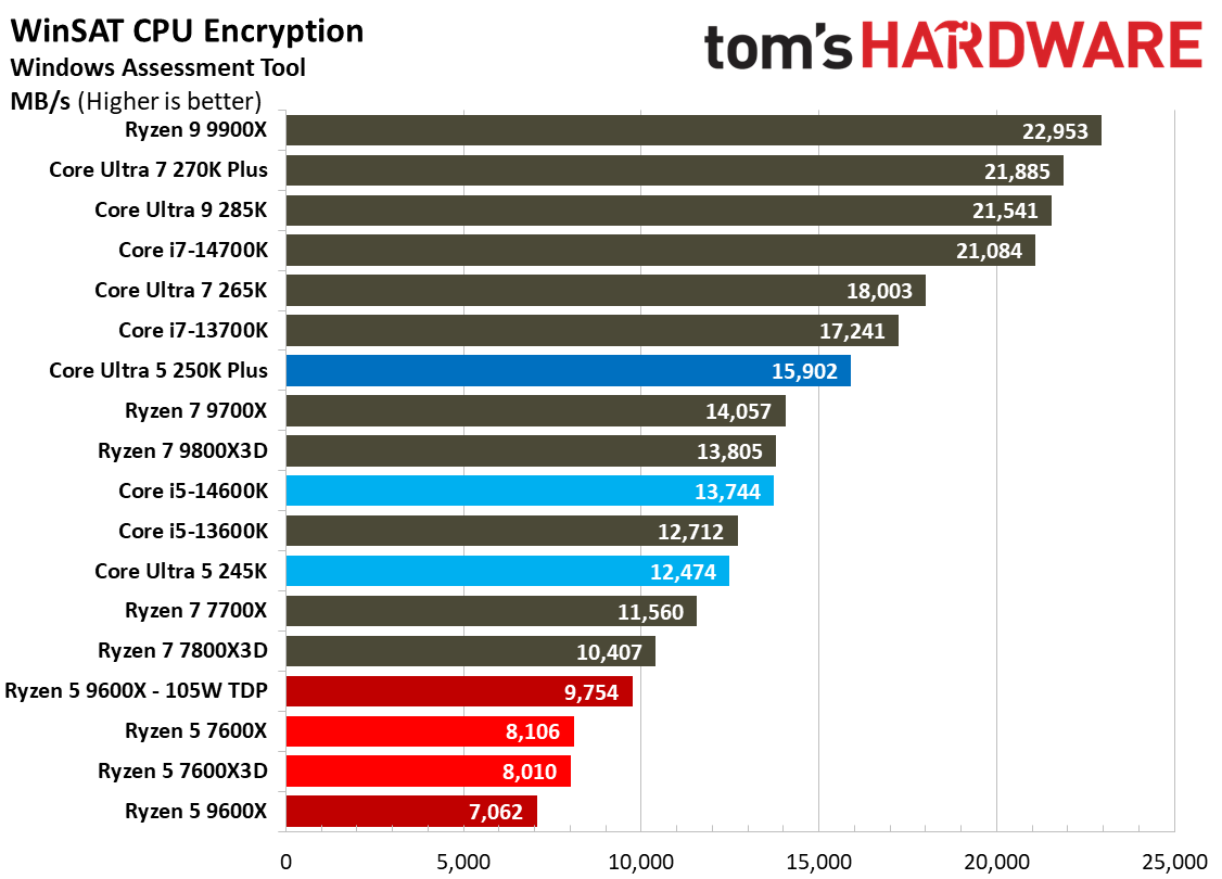 Intel Core Ultra 5 250K Plus
